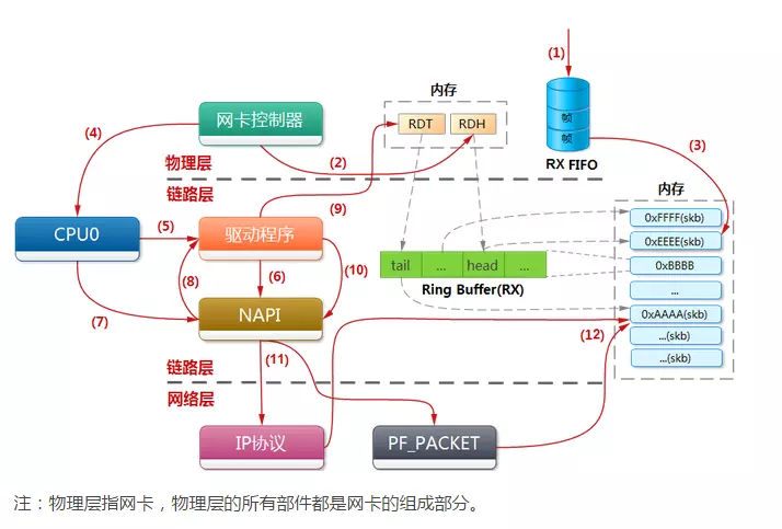 网卡收包流程